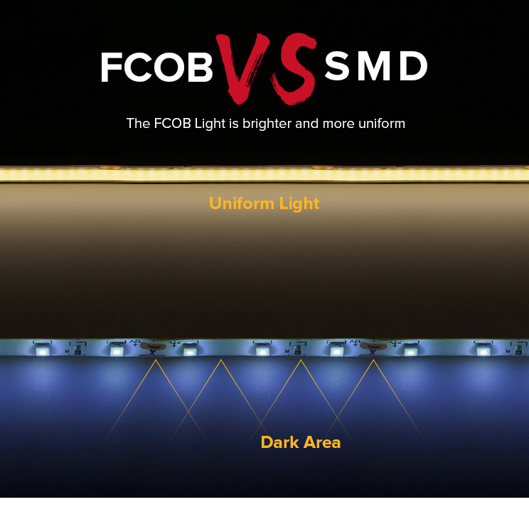 90CRI DC5V USB 320 Chips/M High Density Flexible FCOB LED Light Strip